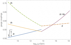 Running of coupling constants for the left-right symmetric spectral Pati--Salam model.